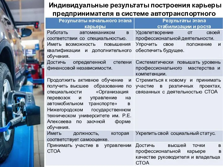 Индивидуальные результаты построения карьеры предпринимателя в системе автотранспортного бизнеса