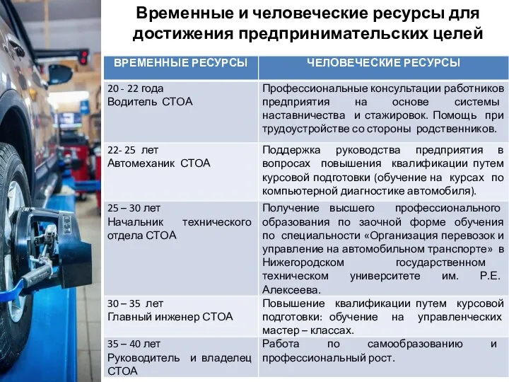 Временные и человеческие ресурсы для достижения предпринимательских целей