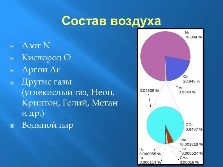 Состав воздуха Азот N Кислород O Аргон Ar Другие газы (углекислый