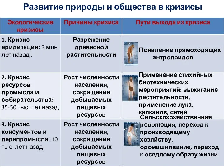 Развитие природы и общества в кризисы Сельскохозяйственная революция, переход к производящему