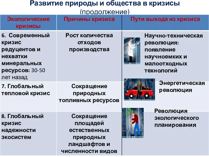 Развитие природы и общества в кризисы (продолжение) Научно-техническая революция: появление научноемких