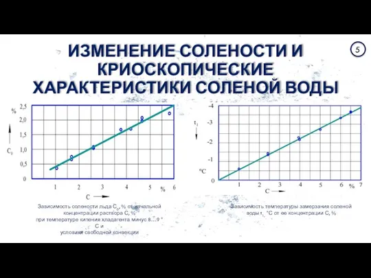 ИЗМЕНЕНИЕ СОЛЕНОСТИ И КРИОСКОПИЧЕСКИЕ ХАРАКТЕРИСТИКИ СОЛЕНОЙ ВОДЫ 5 Зависимость солености льда