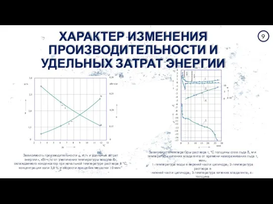 ХАРАКТЕР ИЗМЕНЕНИЯ ПРОИЗВОДИТЕЛЬНОСТИ И УДЕЛЬНЫХ ЗАТРАТ ЭНЕРГИИ 9 Зависимость производительности g,