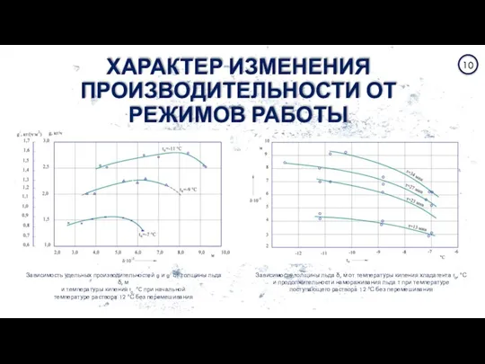 ХАРАКТЕР ИЗМЕНЕНИЯ ПРОИЗВОДИТЕЛЬНОСТИ ОТ РЕЖИМОВ РАБОТЫ 10 Зависимость удельных производительностей g