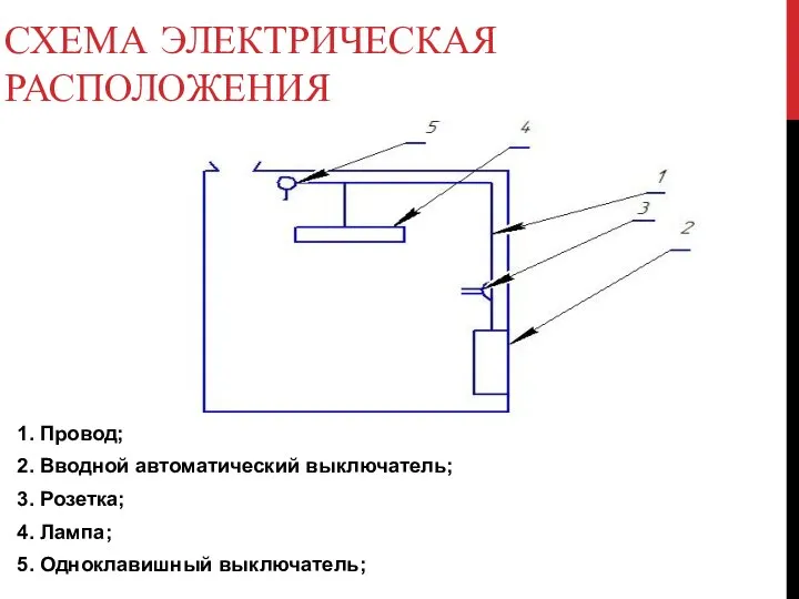 СХЕМА ЭЛЕКТРИЧЕСКАЯ РАСПОЛОЖЕНИЯ 1. Провод; 2. Вводной автоматический выключатель; 3. Розетка; 4. Лампа; 5. Одноклавишный выключатель;