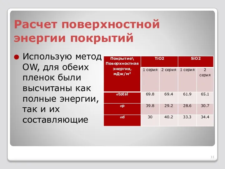 Расчет поверхностной энергии покрытий Использую метод OW, для обеих пленок были