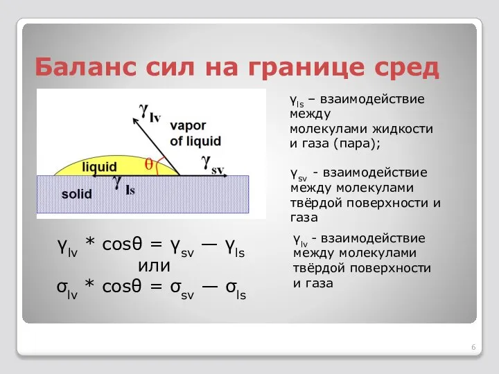 Баланс сил на границе сред γlv * cosθ = γsv —