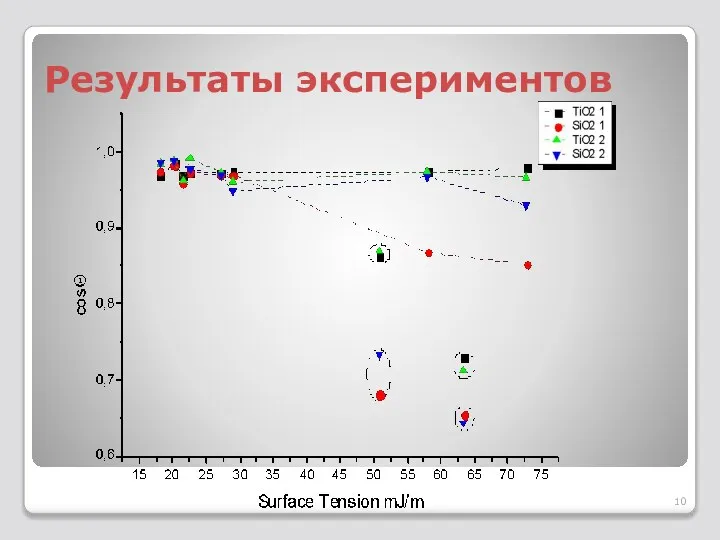 Результаты экспериментов