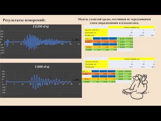 Результаты измерений: Модель слоистой среды, состоящая из чередующихся слоев дюралюминия и плексигласа. t, мкс. t, мкс.