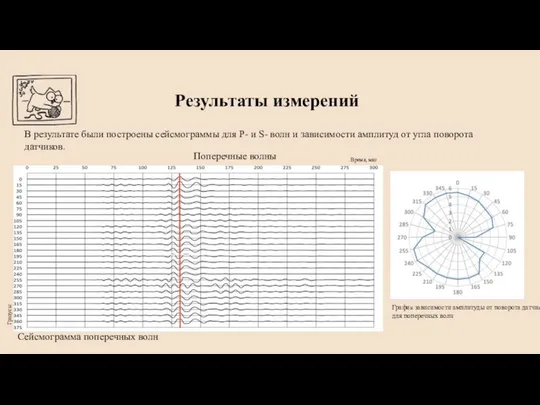 Результаты измерений В результате были построены сейсмограммы для P- и S-