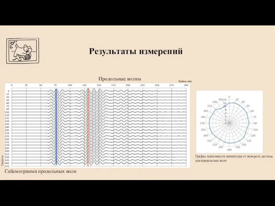 Результаты измерений Продольные волны График зависимости амплитуды от поворота датчика для