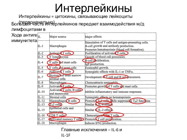 Интерлейкины Интерлейкины = цитокины, связывающие лейкоциты (первоначально) Большая часть интерлейкинов передает