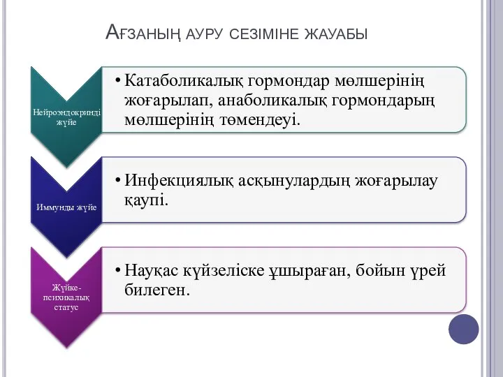 Ағзаның ауру сезіміне жауабы