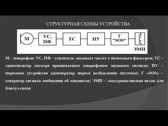 СТРУКТУРНАЯ СХЕМЫ УСТРОЙСТВА М – микрофон; УС, ПФ – усилитель звуковых