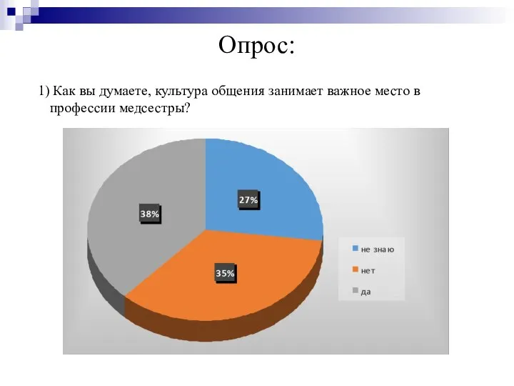 Опрос: 1) Как вы думаете, культура общения занимает важное место в профессии медсестры?