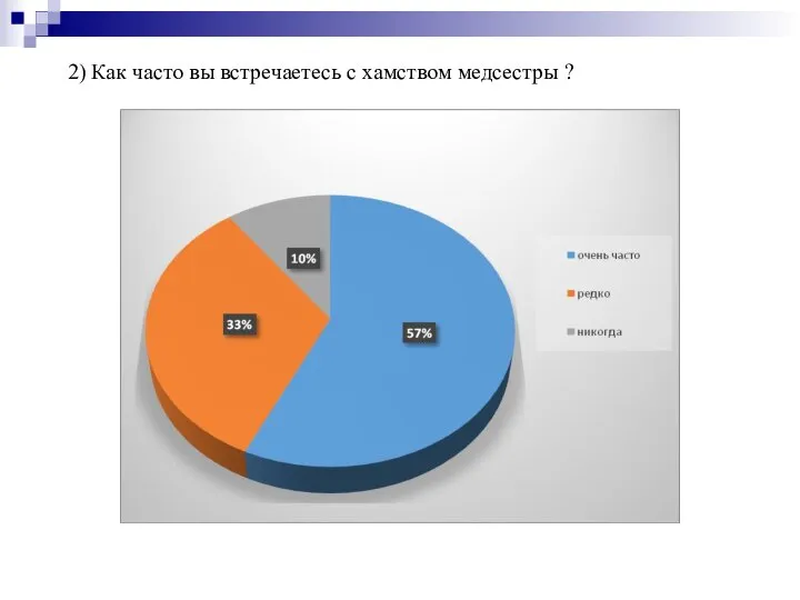 2) Как часто вы встречаетесь с хамством медсестры ?