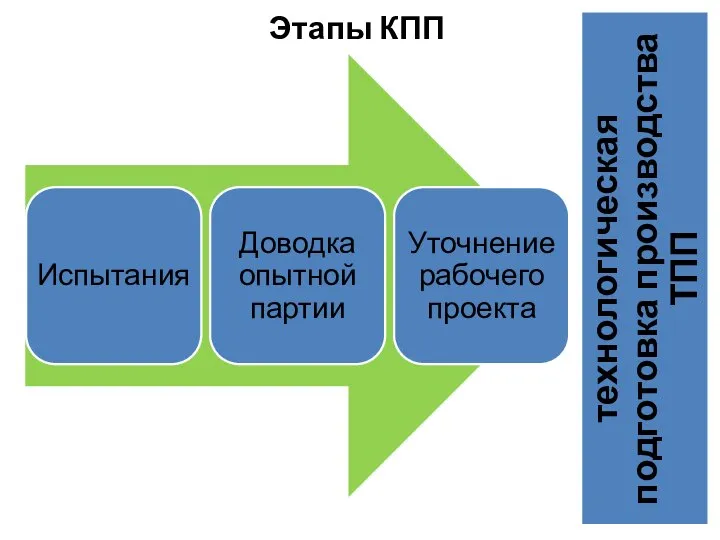 Этапы КПП