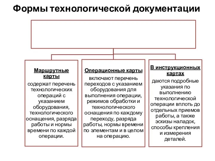 Формы технологической документации