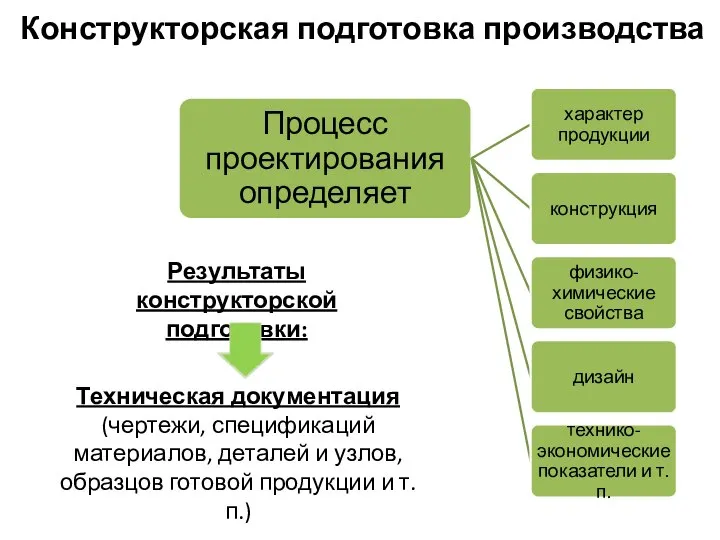 Конструкторская подготовка производства Результаты конструкторской подготовки: Техническая документация (чертежи, спецификаций материалов,