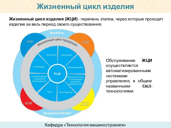 Жизненный цикл изделия Кафедра «Технология машиностроения» Жизненный цикл изделия (ЖЦИ) -