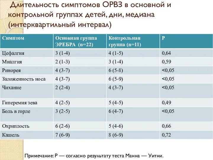 Длительность симптомов ОРВЗ в основной и контрольной группах детей, дни, медиана