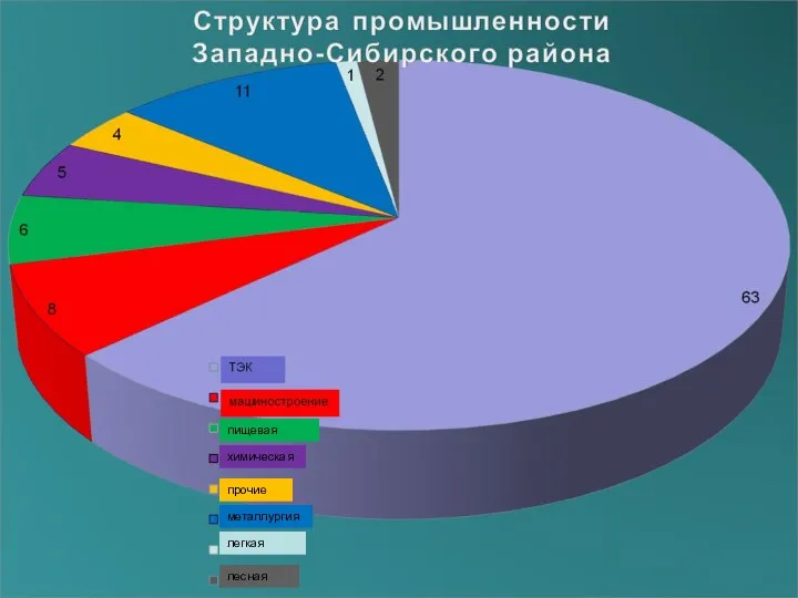 пищевая химическая прочие металлургия легкая лесная