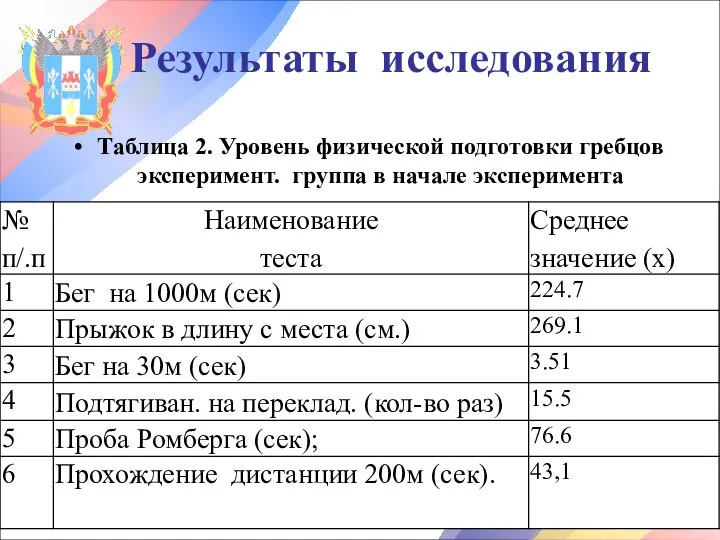 Результаты исследования Таблица 2. Уровень физической подготовки гребцов эксперимент. группа в начале эксперимента