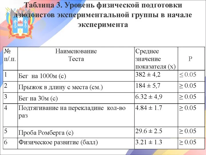 Таблица 3. Уровень физической подготовки дзюдоистов экспериментальной группы в начале эксперимента