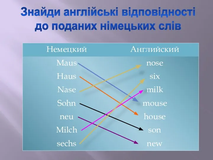 Знайди англійські відповідності до поданих німецьких слів