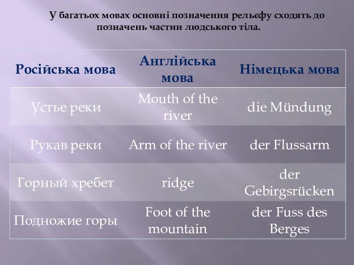 У багатьох мовах основні позначення рельєфу сходять до позначень частин людського тіла.