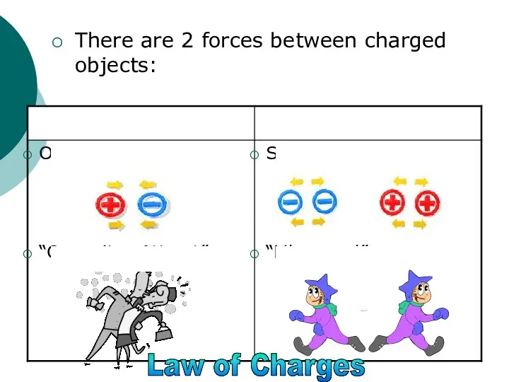 There are 2 forces between charged objects: Law of Charges