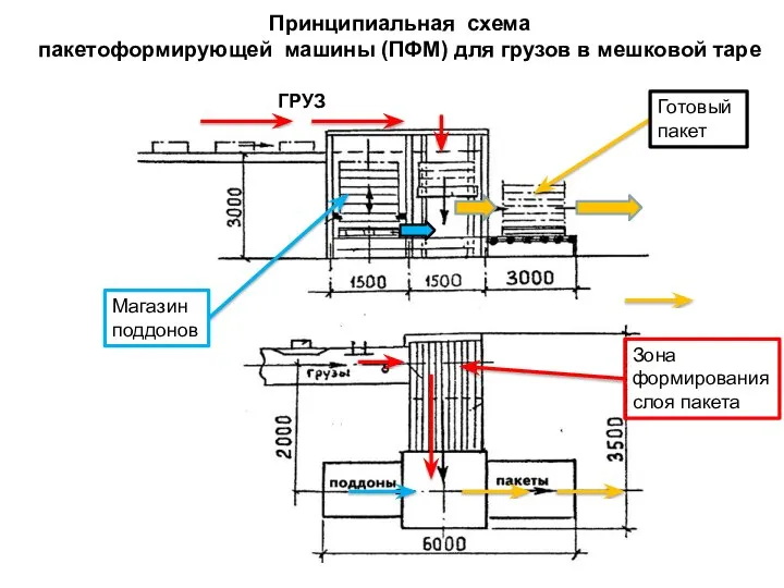 Принципиальная схема пакетоформирующей машины (ПФМ) для грузов в мешковой таре Готовый