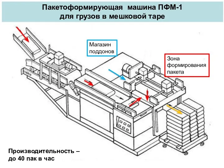 Пакетоформирующая машина ПФМ-1 для грузов в мешковой таре Производительность – до