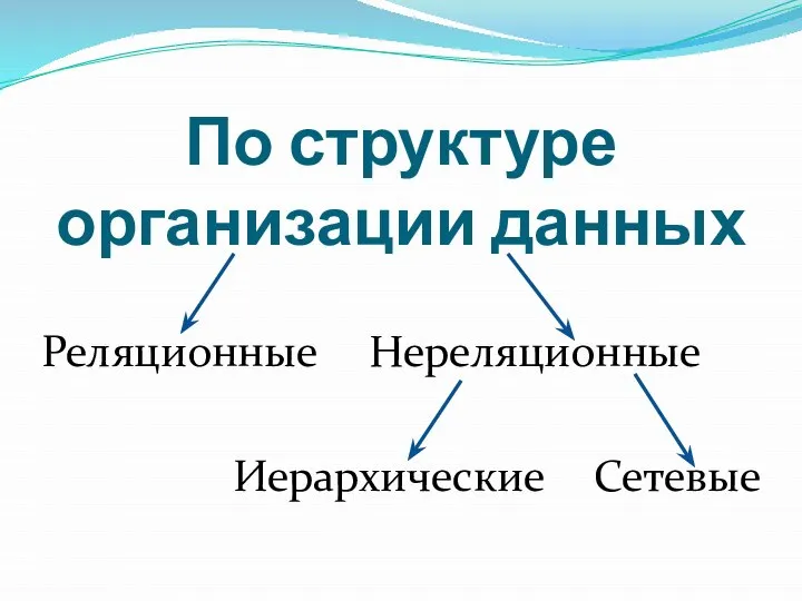 По структуре организации данных Реляционные Нереляционные Иерархические Сетевые