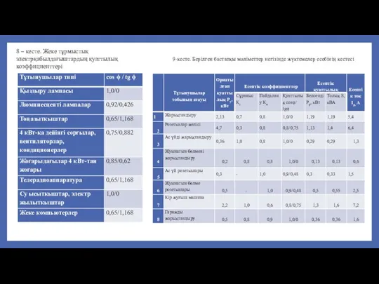 8 – кесте. Жеке тұрмыстық электрқабылдағыштардың қуаттылық коэффициенттері 9-кесте. Берілген бастапқы мәліметтер негізінде жүктемелер есебінің кестесі
