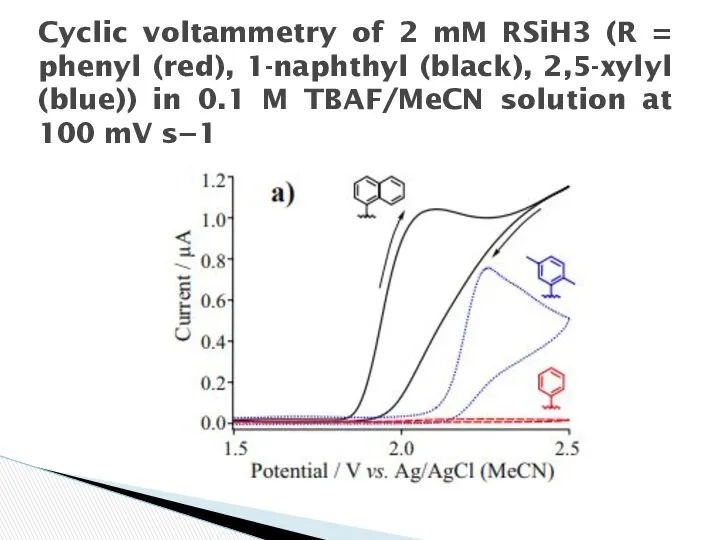 Cyclic voltammetry of 2 mM RSiH3 (R = phenyl (red), 1-naphthyl