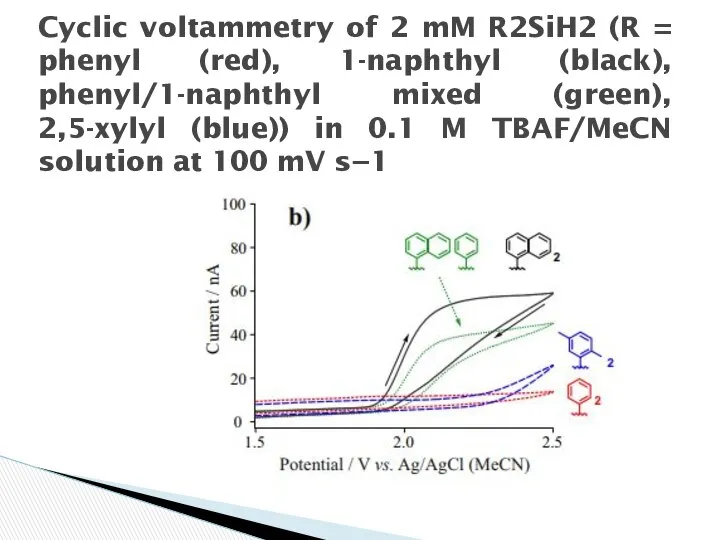 Cyclic voltammetry of 2 mM R2SiH2 (R = phenyl (red), 1-naphthyl