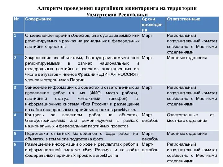 Алгоритм проведения партийного мониторинга на территории Удмуртской Республики