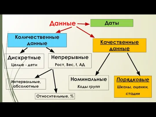 Данные Количественные данные Дискретные Целые - дети Непрерывные Рост, Вес, t,