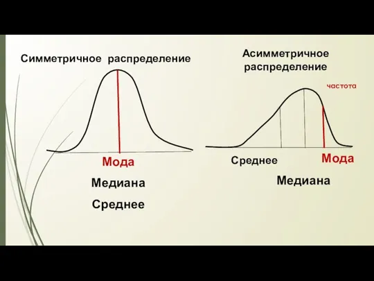 Мода Медиана Среднее Асимметричное распределение Среднее Симметричное распределение Мода Медиана частота