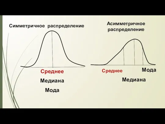 Среднее Медиана Мода Асимметричное распределение Среднее Симметричное распределение Мода Медиана