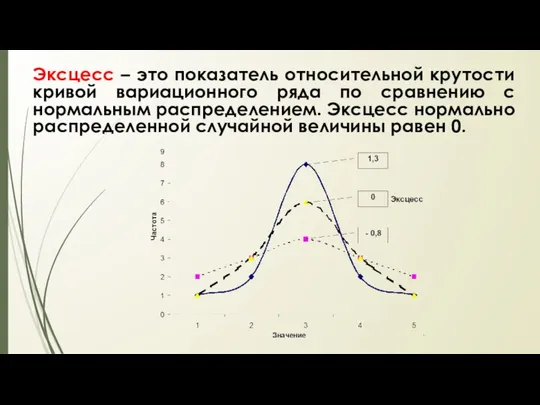 Эксцесс – это показатель относительной крутости кривой вариационного ряда по сравнению