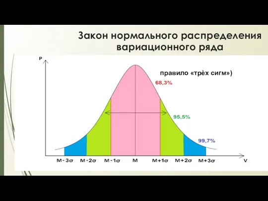 Закон нормального распределения вариационного ряда (правило «трѐх сигм»)