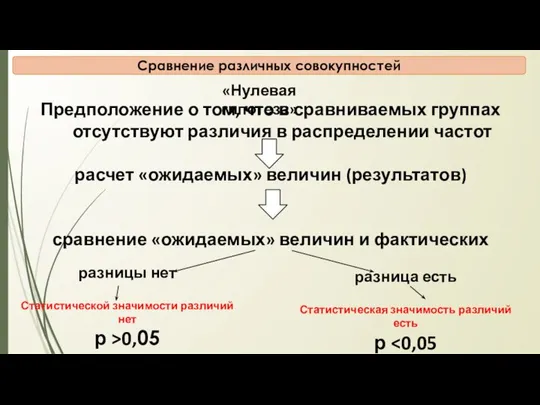 Сравнение различных совокупностей Предположение о том, что в сравниваемых группах отсутствуют