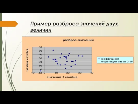 Пример разброса значений двух величин