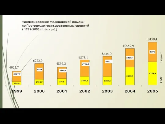 Финансирование медицинской помощи по Программе государственных гарантий в 1999-2005 гг. (млн.руб.)
