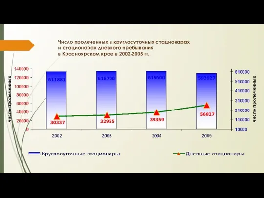 Число пролеченных в круглосуточных стационарах и стационарах дневного пребывания в Красноярском крае в 2002-2005 гг.