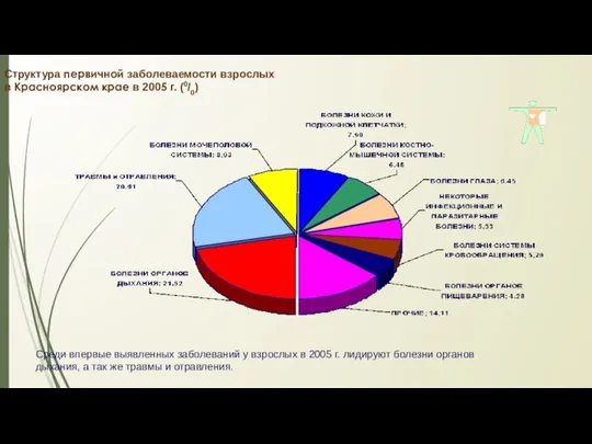 Структура первичной заболеваемости взрослых в Красноярском крае в 2005 г. (0/0)