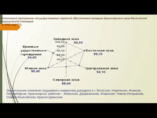 Исполнение программы государственных гарантий обеспечения граждан Красноярского края бесплатной медицинской помощью