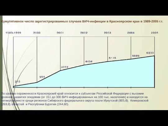 Кумулятивное число зарегистрированных случаев ВИЧ-инфекции в Красноярском крае в 1989-2005 г.г.